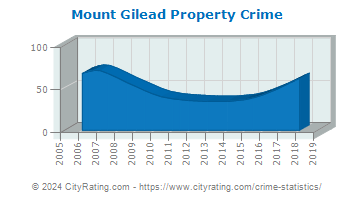 Mount Gilead Property Crime