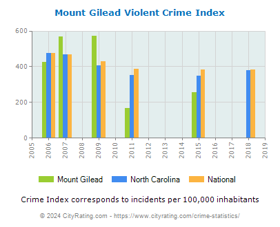Mount Gilead Violent Crime vs. State and National Per Capita