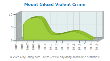 Mount Gilead Violent Crime