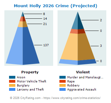 Mount Holly Crime 2026
