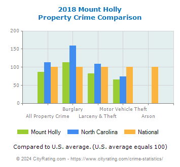 Mount Holly Property Crime vs. State and National Comparison