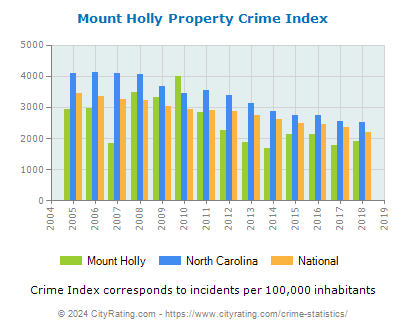 Mount Holly Property Crime vs. State and National Per Capita