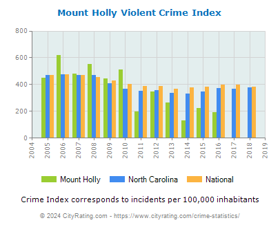 Mount Holly Violent Crime vs. State and National Per Capita