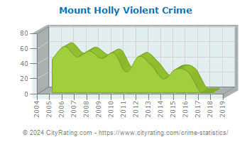 Mount Holly Violent Crime