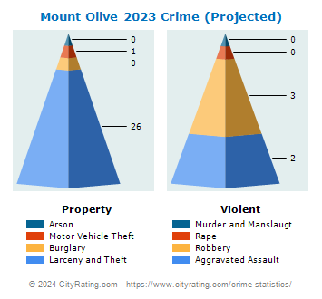 Mount Olive Crime 2023