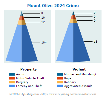 Mount Olive Crime 2024