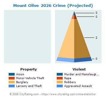 Mount Olive Crime 2026