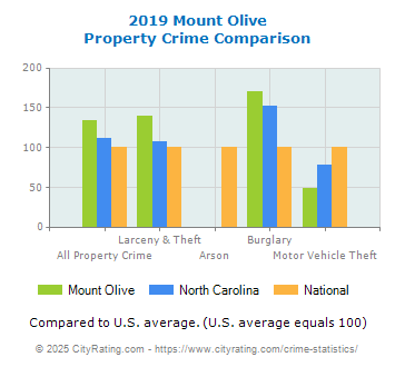 Mount Olive Property Crime vs. State and National Comparison