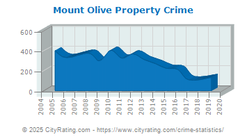 Mount Olive Property Crime