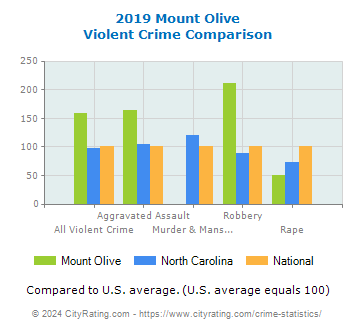 Mount Olive Violent Crime vs. State and National Comparison
