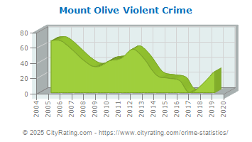 Mount Olive Violent Crime