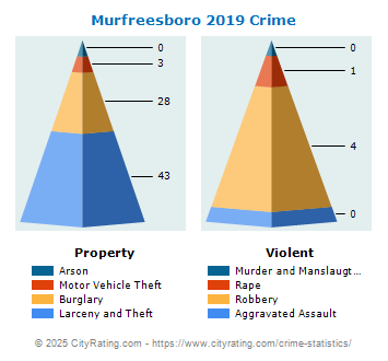 Murfreesboro Crime 2019