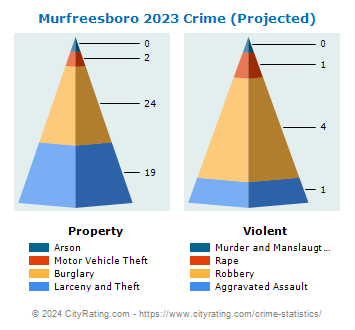Murfreesboro Crime 2023