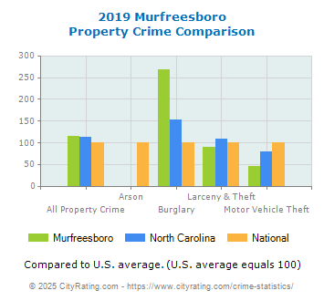 Murfreesboro Property Crime vs. State and National Comparison