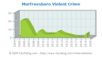 Murfreesboro Violent Crime