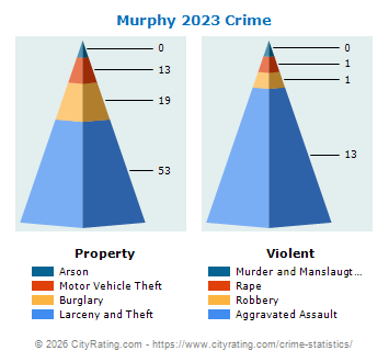 Murphy Crime 2023