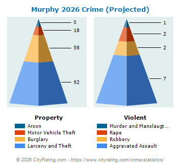 Murphy Crime 2026