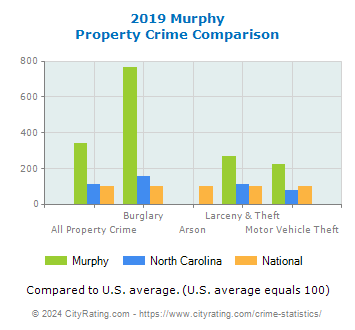 Murphy Property Crime vs. State and National Comparison