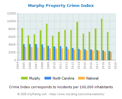 Murphy Property Crime vs. State and National Per Capita