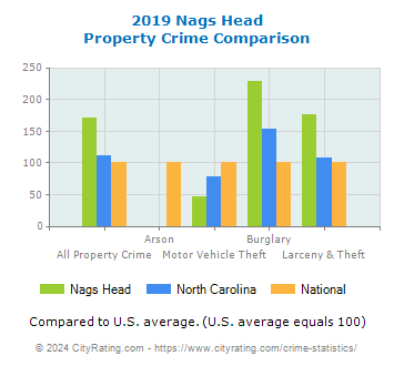 Nags Head Property Crime vs. State and National Comparison