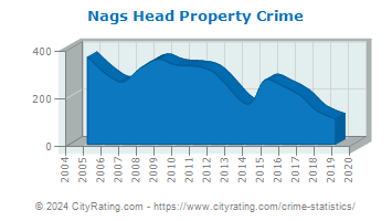 Nags Head Property Crime