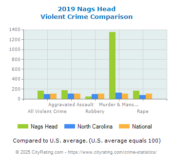 Nags Head Violent Crime vs. State and National Comparison