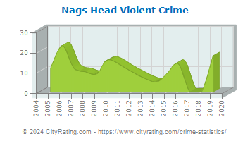 Nags Head Violent Crime