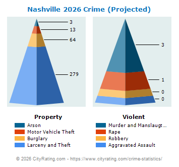 Nashville Crime 2026