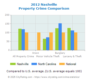 Nashville Property Crime vs. State and National Comparison