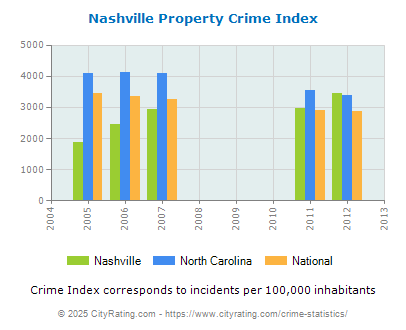 Nashville Property Crime vs. State and National Per Capita