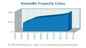 Nashville Property Crime