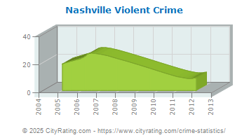 crime nashville violent cityrating carolina north totals versus projected actual