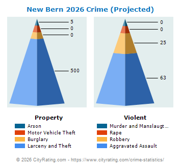 New Bern Crime 2026