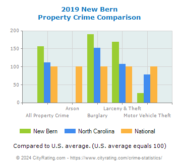 New Bern Property Crime vs. State and National Comparison