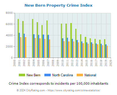 New Bern Property Crime vs. State and National Per Capita
