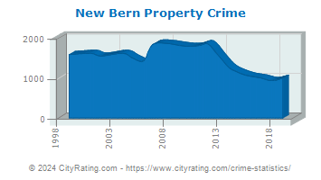 New Bern Property Crime