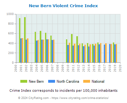 New Bern Violent Crime vs. State and National Per Capita