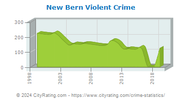 New Bern Violent Crime