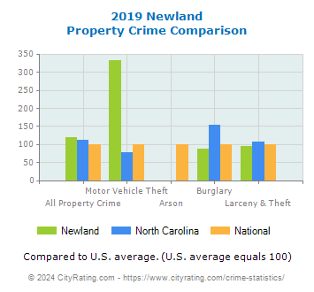 Newland Property Crime vs. State and National Comparison