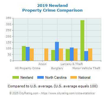 Newland Property Crime vs. State and National Comparison