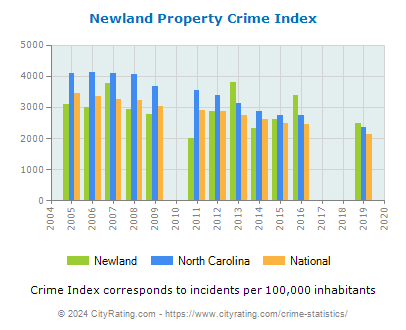 Newland Property Crime vs. State and National Per Capita