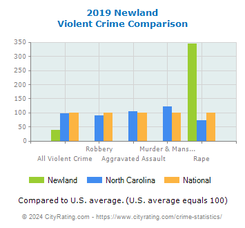 Newland Violent Crime vs. State and National Comparison