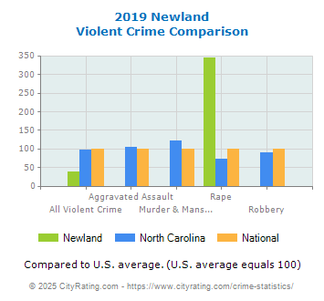 Newland Violent Crime vs. State and National Comparison