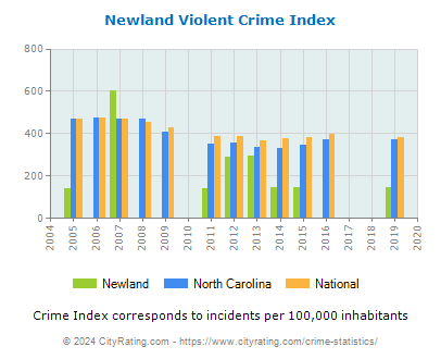 Newland Violent Crime vs. State and National Per Capita