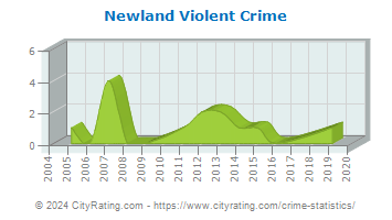 Newland Violent Crime
