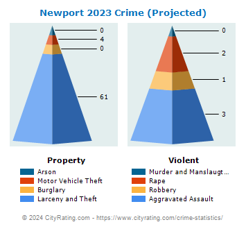 Newport Crime 2023