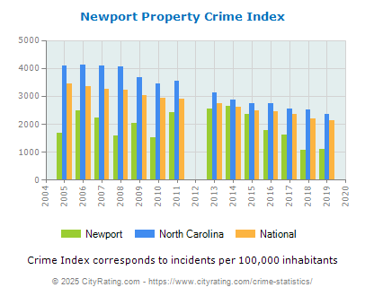 Newport Property Crime vs. State and National Per Capita