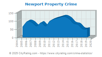 Newport Property Crime