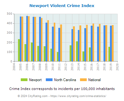 Newport Violent Crime vs. State and National Per Capita