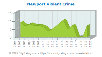 Newport Violent Crime